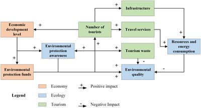 Regional sustainability: Pressures and responses of tourism economy and ecological environment in the Yangtze River basin, China